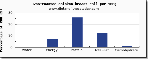 water and nutrition facts in chicken breast per 100g